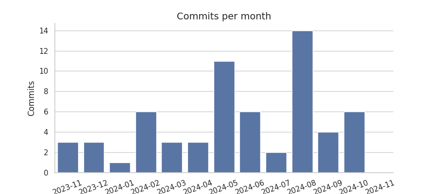 Commits per month