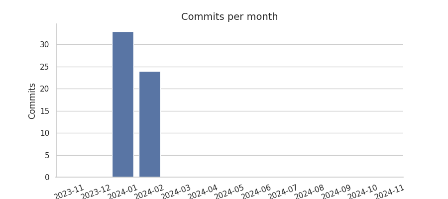 Commits per month