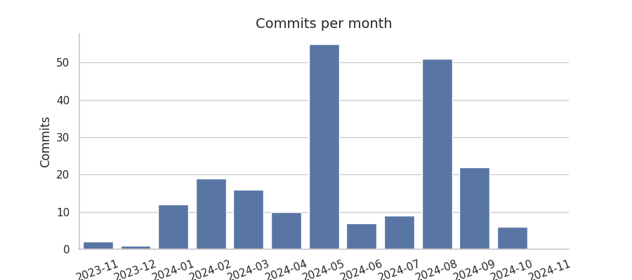 Commits per month