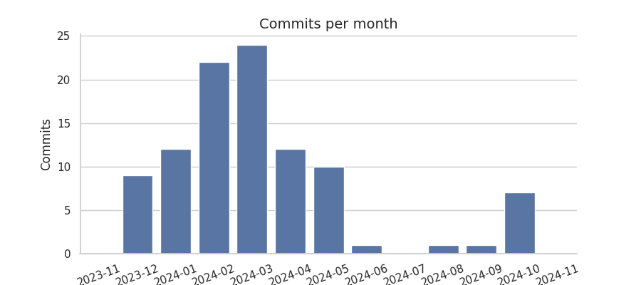 Commits per month