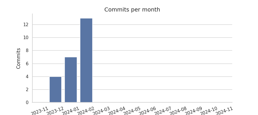 Commits per month