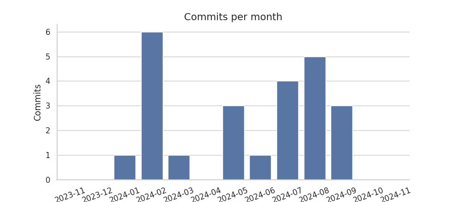 Commits per month