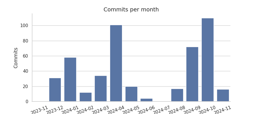 Commits per month