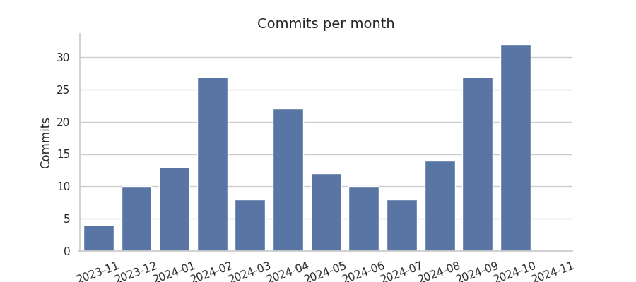 Commits per month