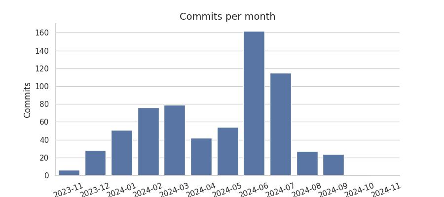 Commits per month