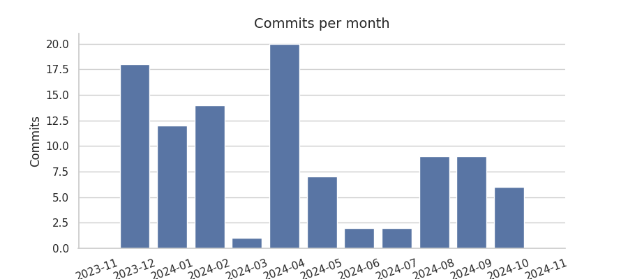 Commits per month