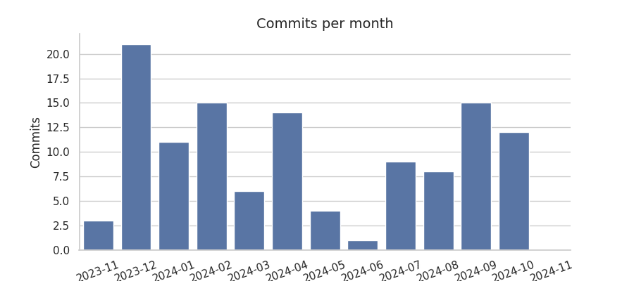 Commits per month