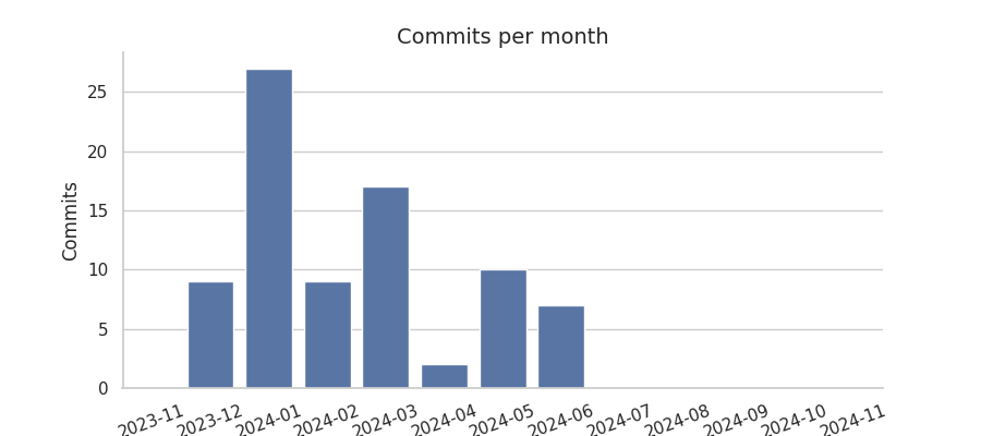 Commits per month