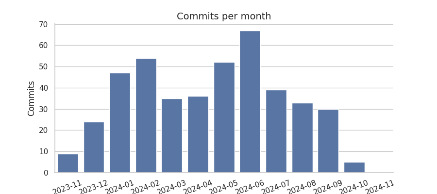 Commits per month