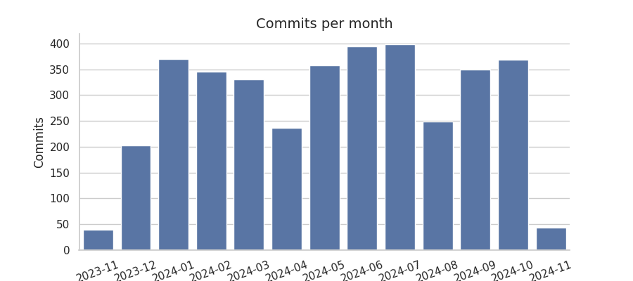 Commits per month