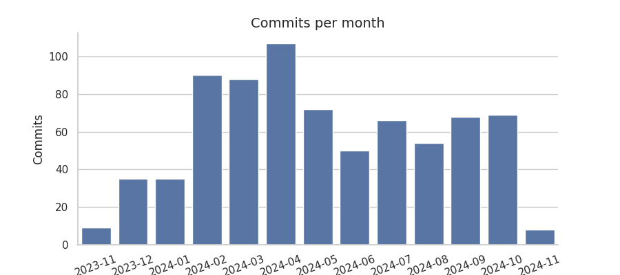 Commits per month