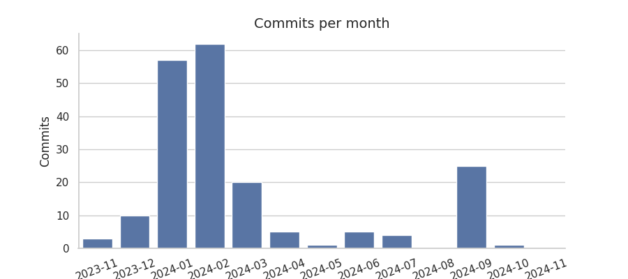 Commits per month