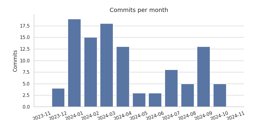 Commits per month