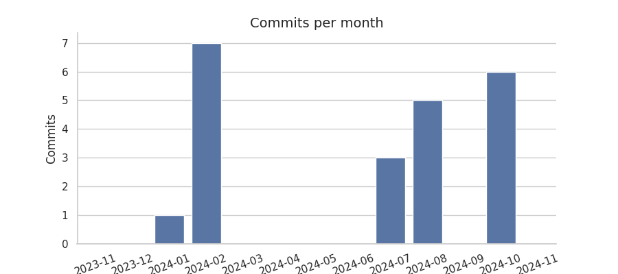 Commits per month