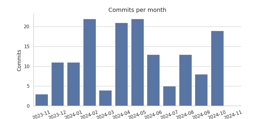 Commits per month