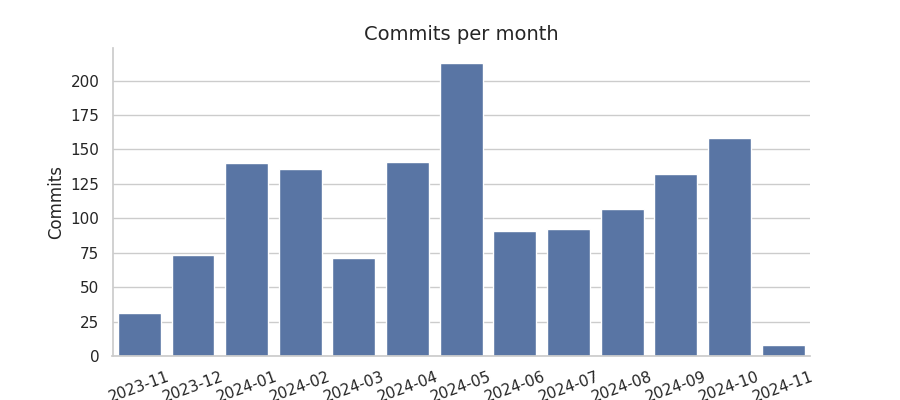 Commits per month