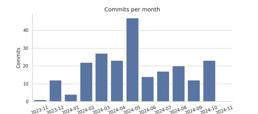 Commits per month