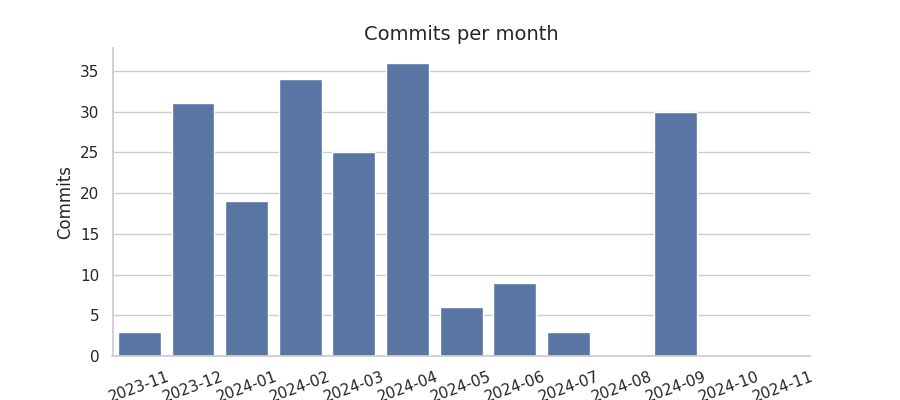 Commits per month