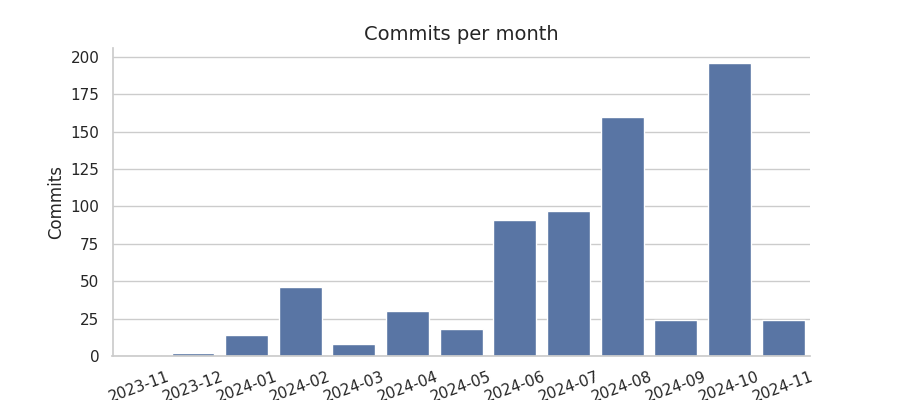 Commits per month