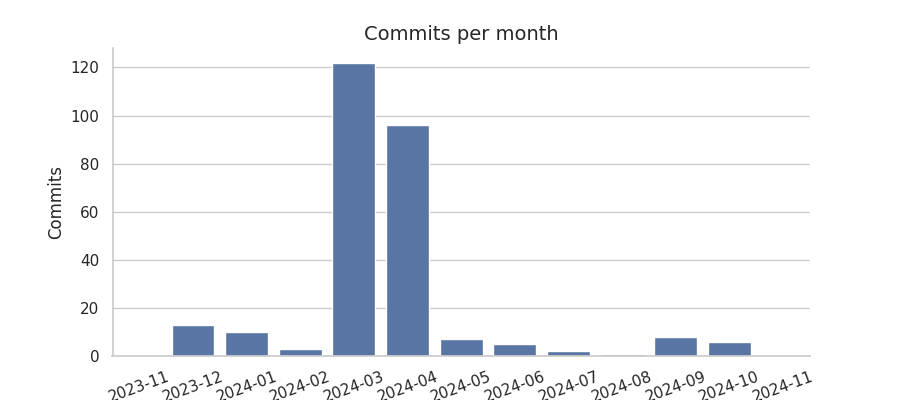 Commits per month