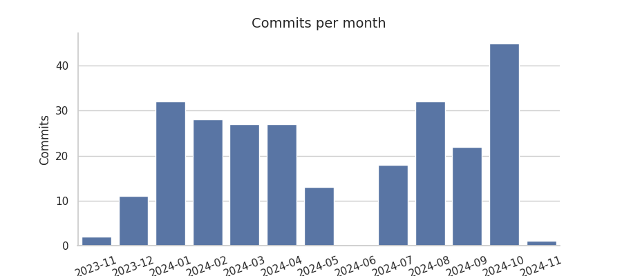 Commits per month