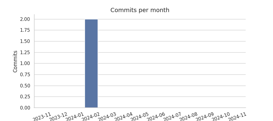 Commits per month