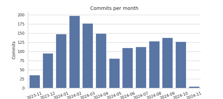 Commits per month