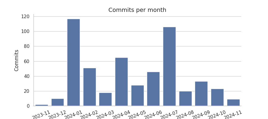 Commits per month