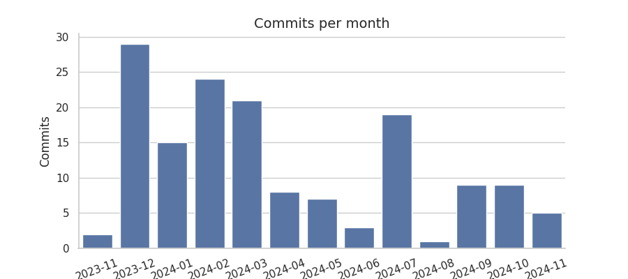 Commits per month