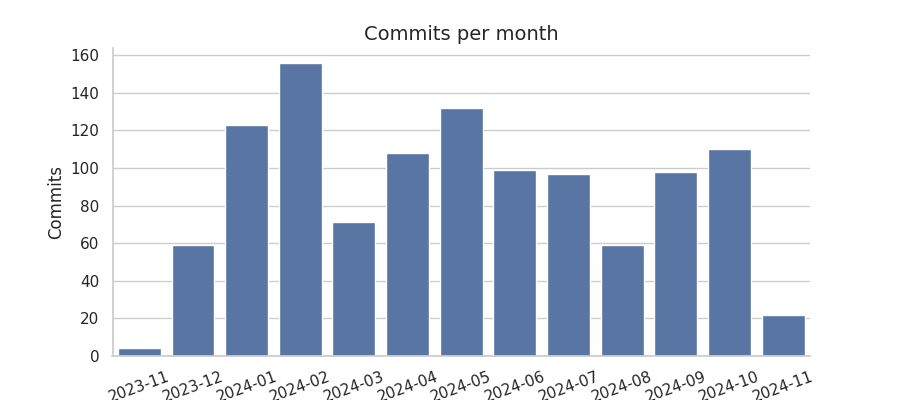 Commits per month