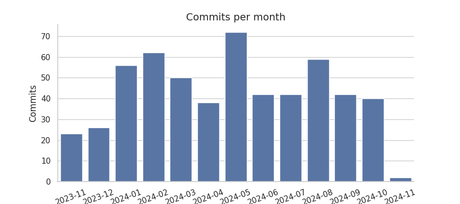 Commits per month