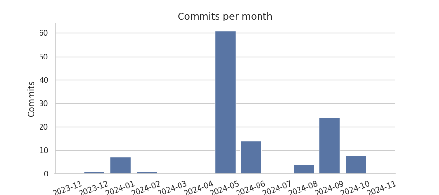 Commits per month