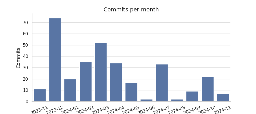 Commits per month