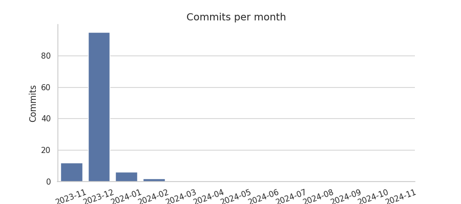 Commits per month