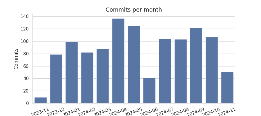 Commits per month