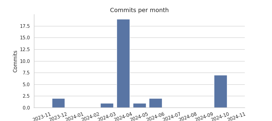 Commits per month