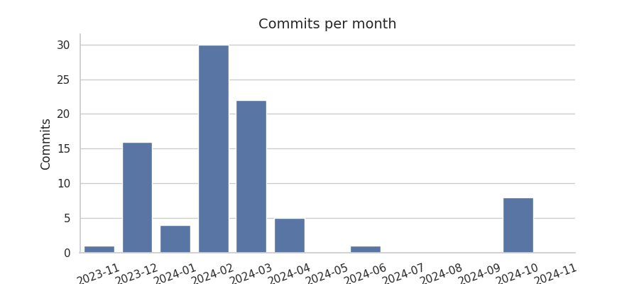 Commits per month