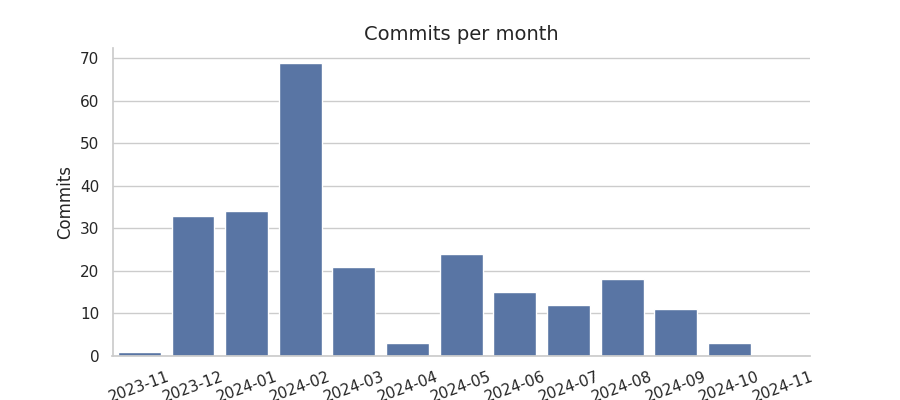 Commits per month