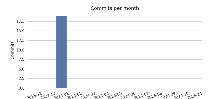 Commits per month