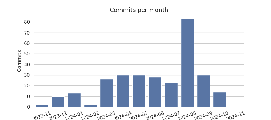 Commits per month