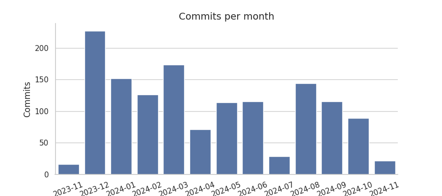 Commits per month