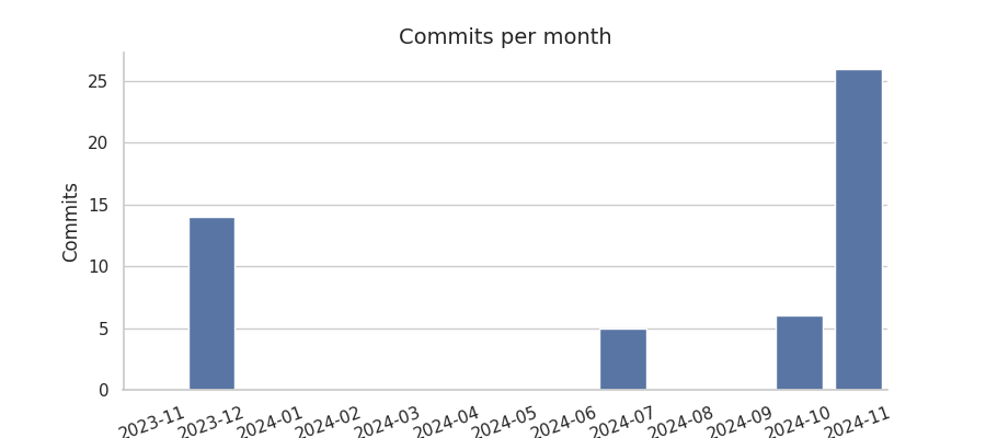 Commits per month