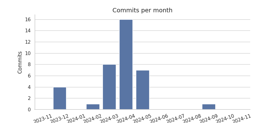 Commits per month