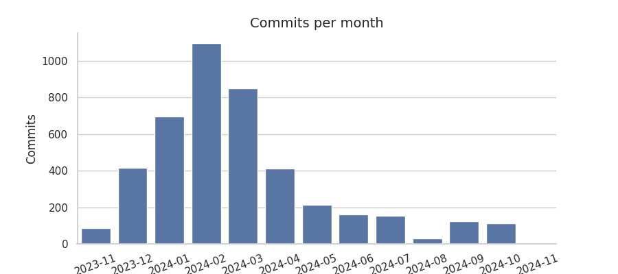 Commits per month