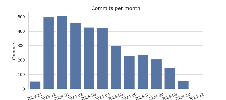 Commits per month