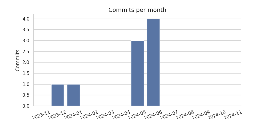 Commits per month