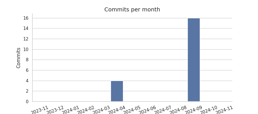 Commits per month