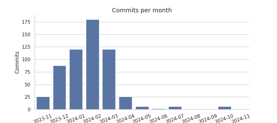 Commits per month