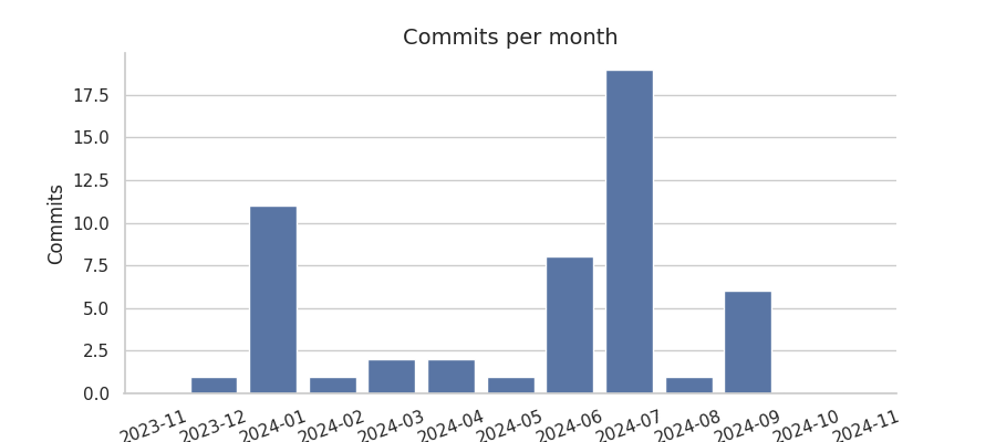 Commits per month