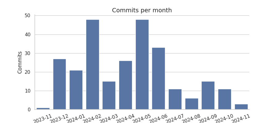 Commits per month